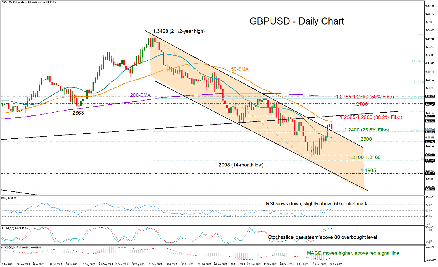 GBPUSD