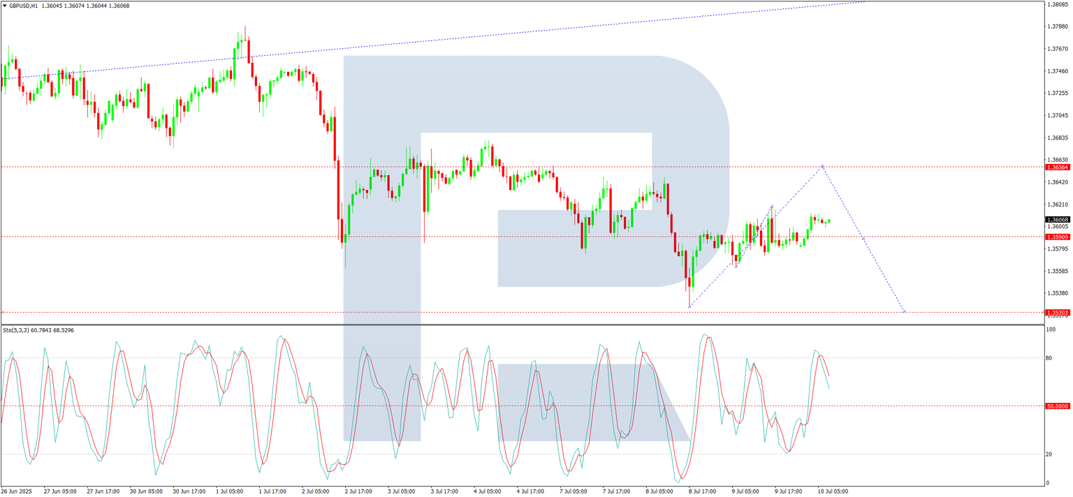 GBPUSD