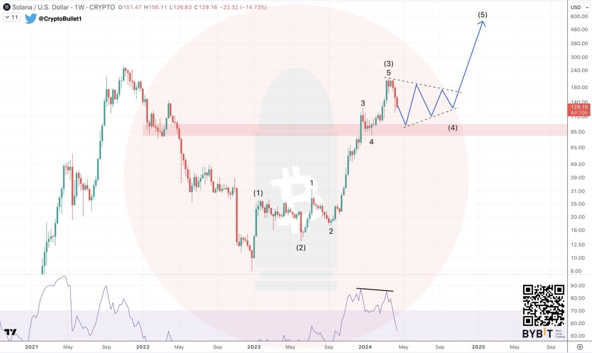 Solana price forecast | Source: X.com/CryptoBullet1