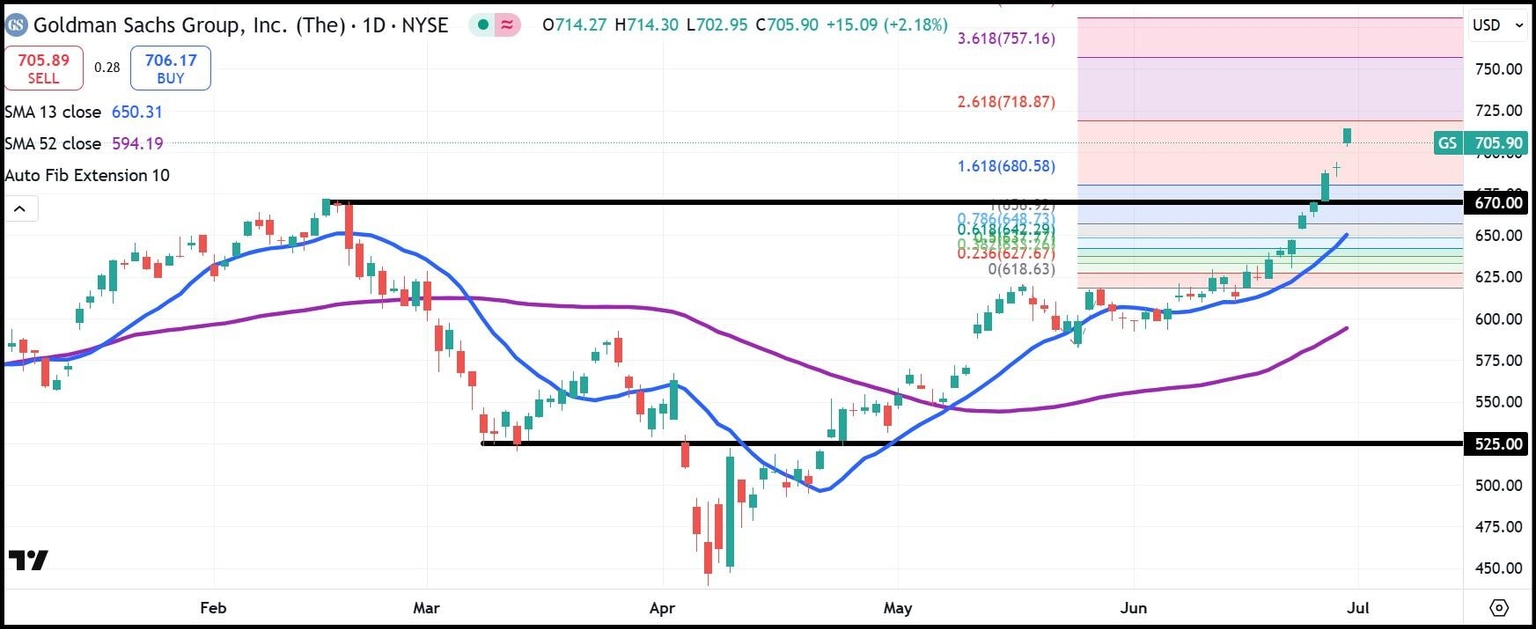 GS daily stock chart