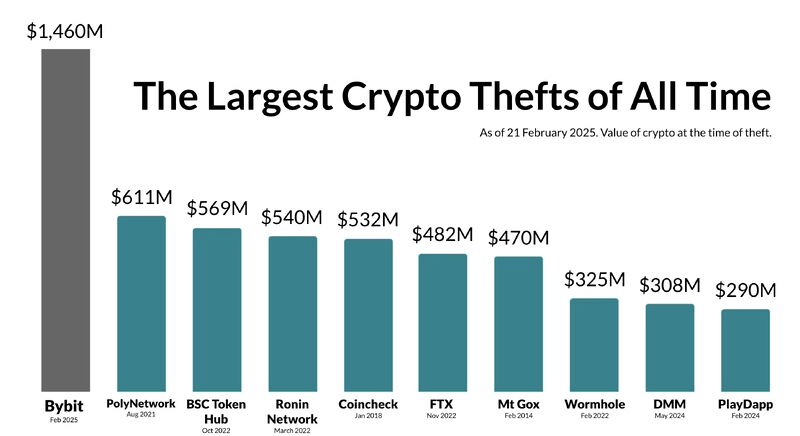Crypto thefts chart. Source: Kobeissi letter