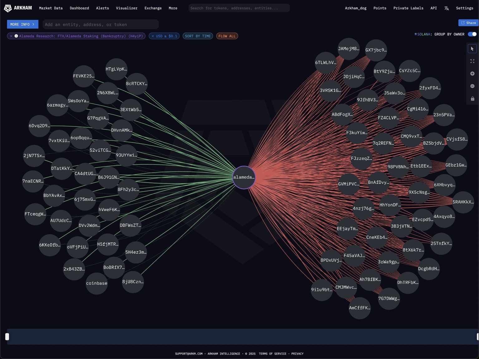 Alameda Research transfers Solana (SOL) worth $23 million into 38 address, March 12 | Source: Arkham