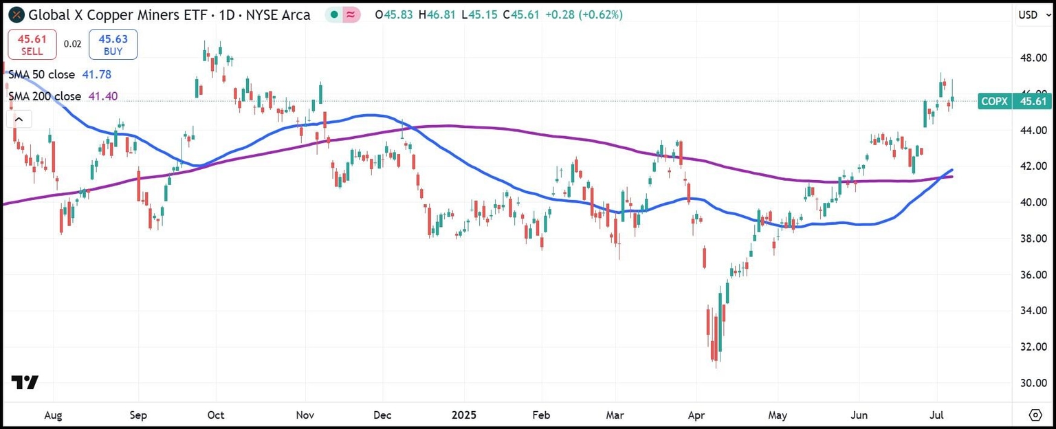 Global X Copper Miners ETF (COPX) daily chart