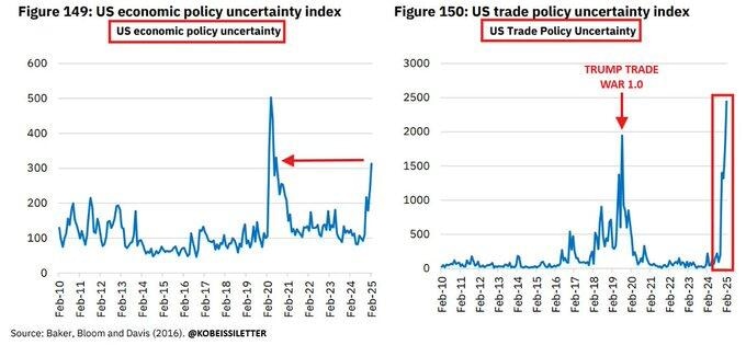 US Economic Policy Uncertainty Index Chart