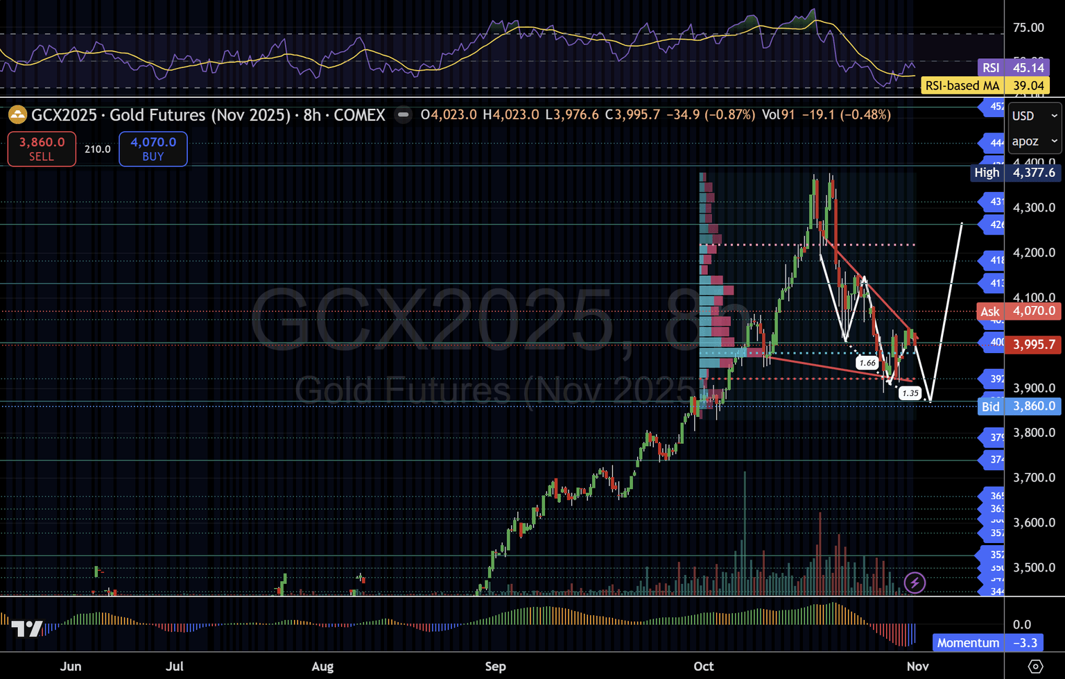 แผนภูมิรูปแบบทองคำ