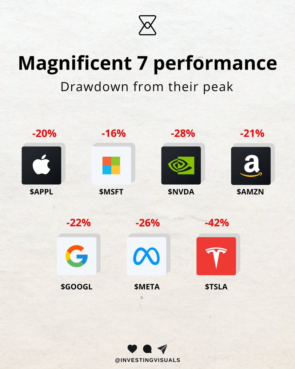Magnificent 7 (US Big Tech Stocks) | Source: x.com/InvestingVisual