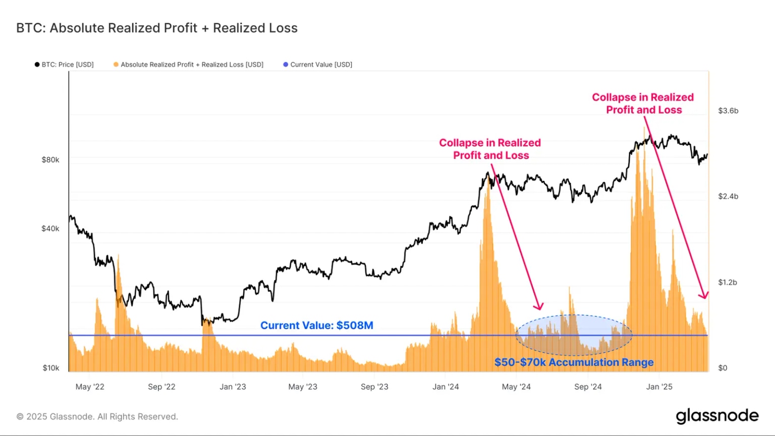 BTC: Absolute realized profit + realized loss chart. Source: Glassnode
