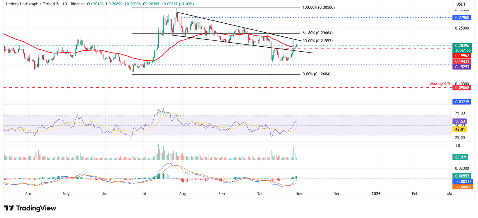 HBAR/USDT daily chart