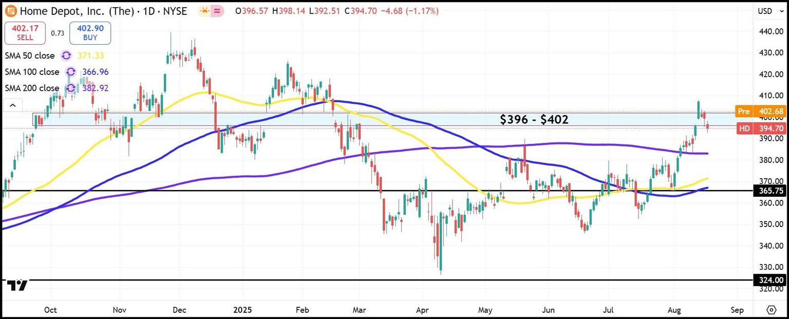 HD daily stock chart