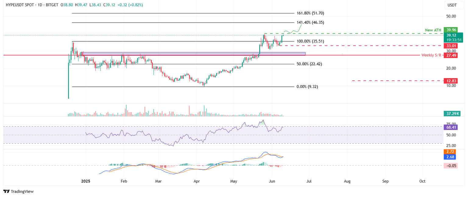 HYPE/USDT daily chart