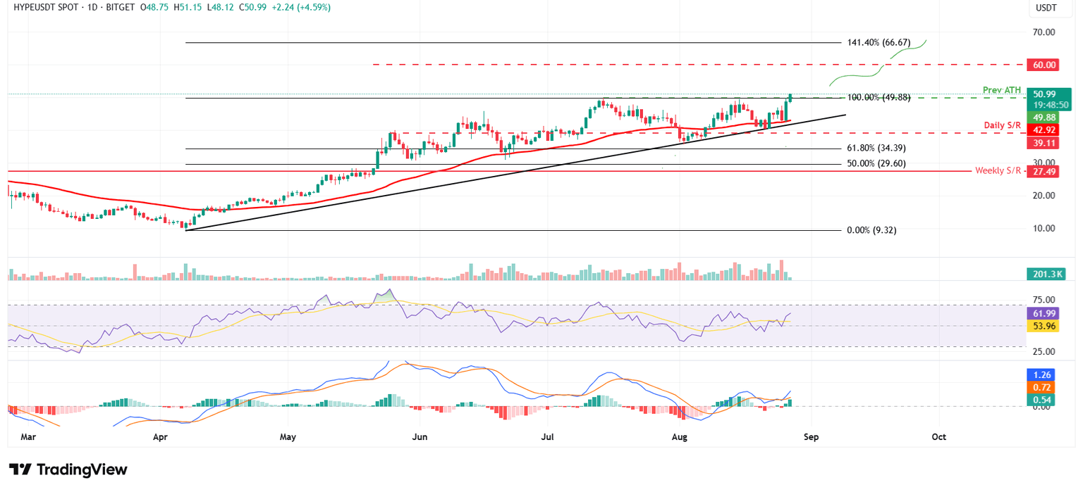 HYPE/USDT daily chart