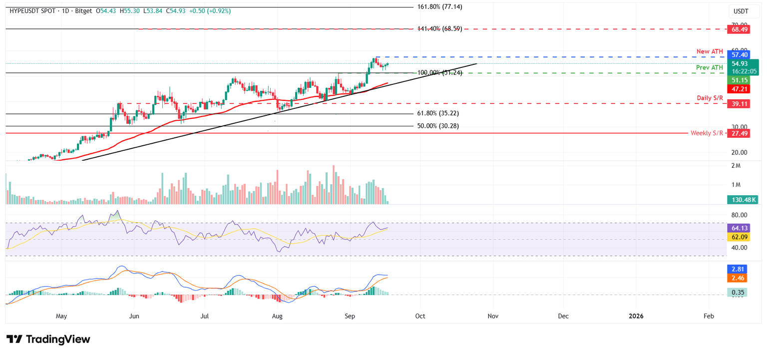HYPE/USDT daily chart