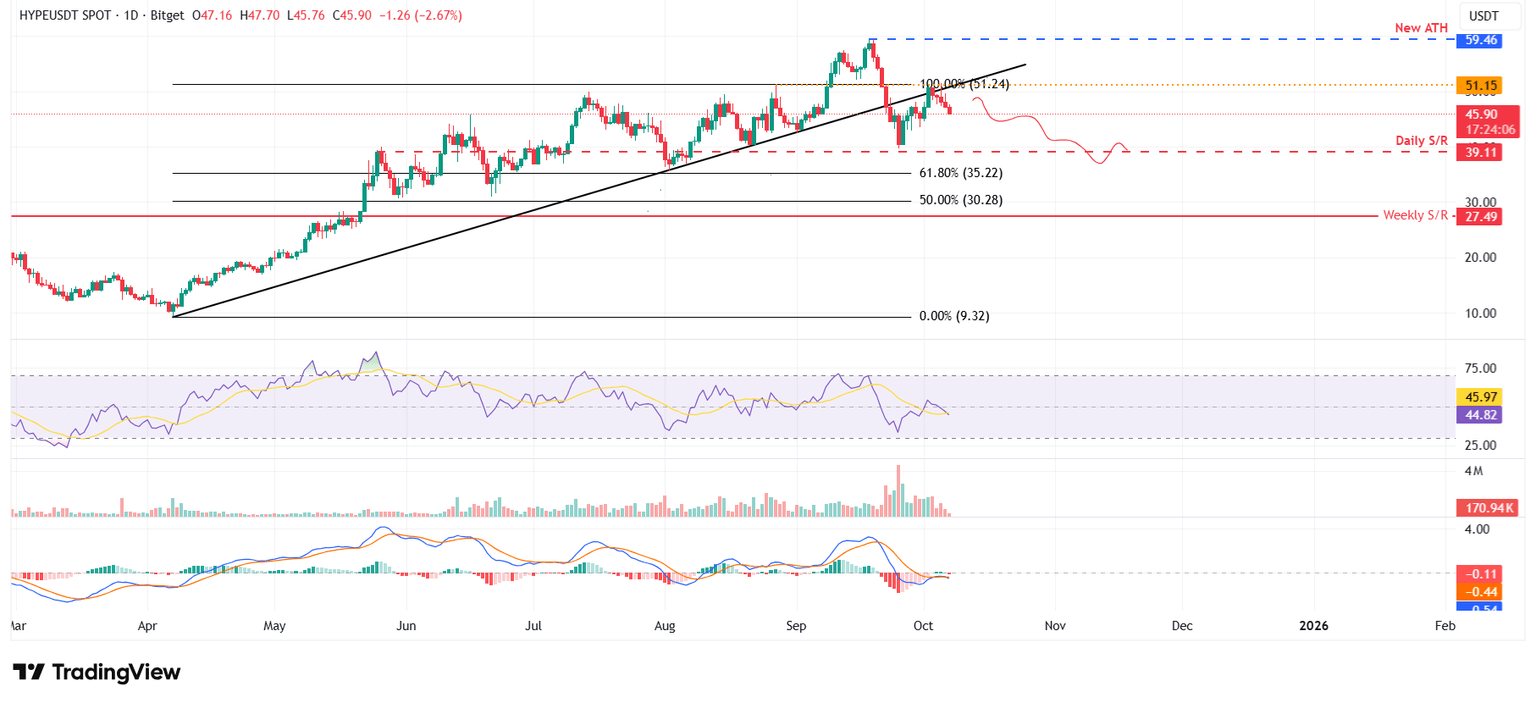 HYPE/USDT daily chart
