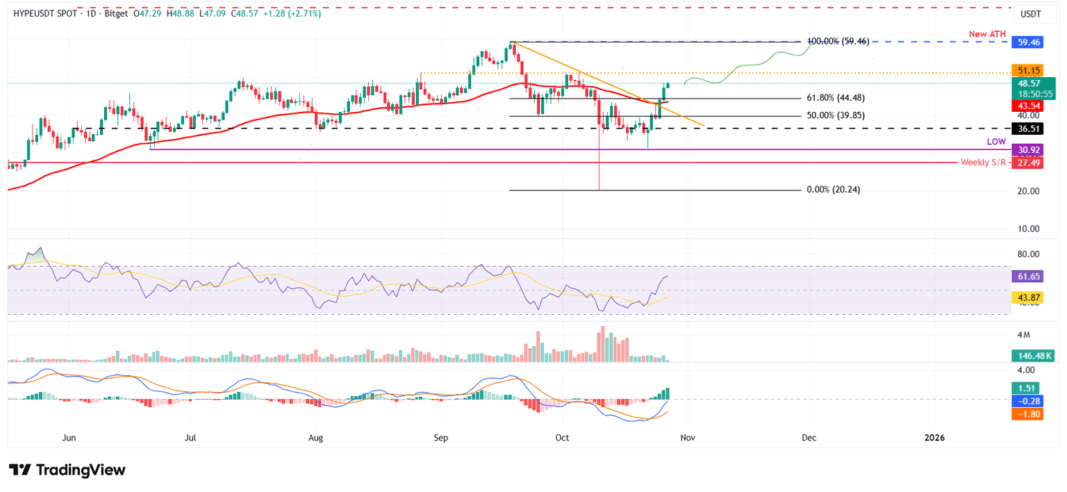 HYPE/USDT daily chart