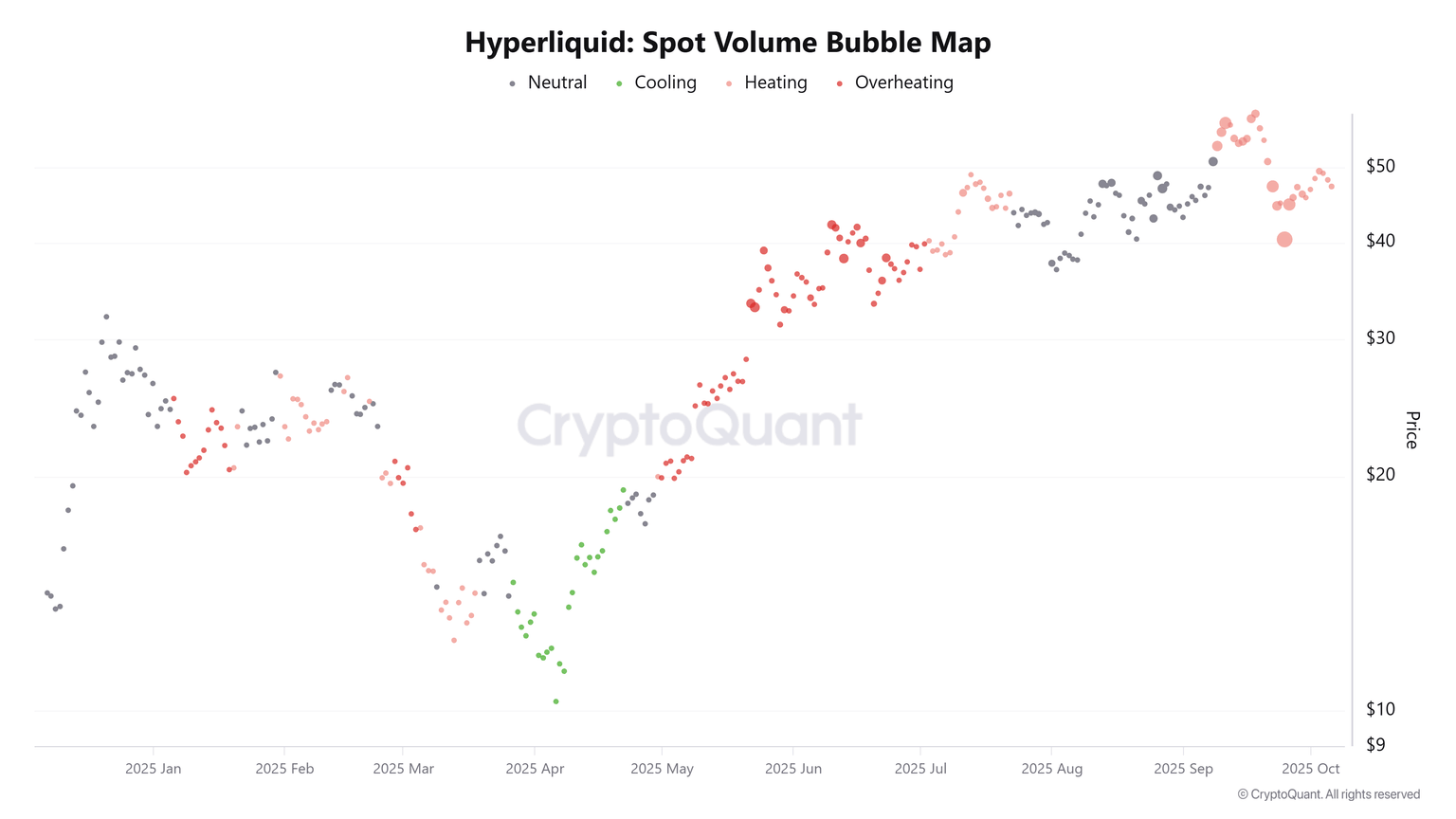 Hyperliquid spot volume bubble map chart. Source: CryptoQuant