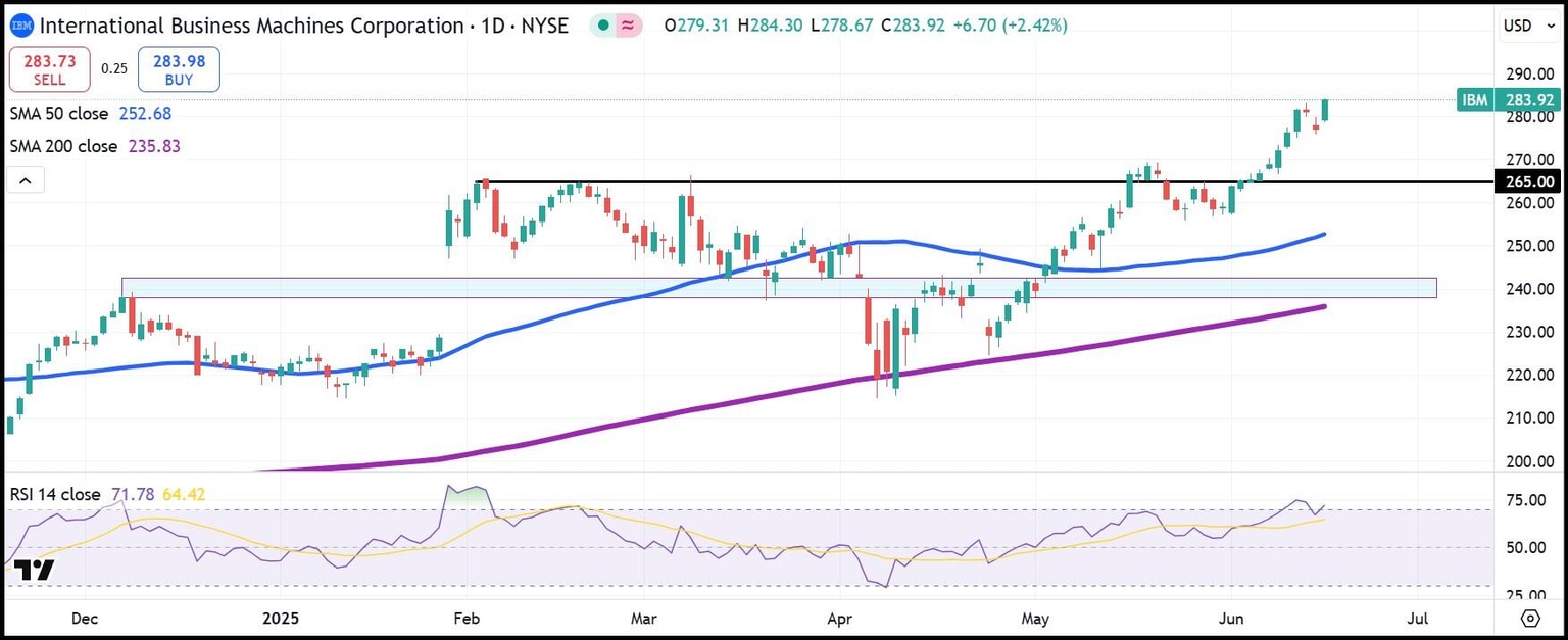 IBM daily stock chart