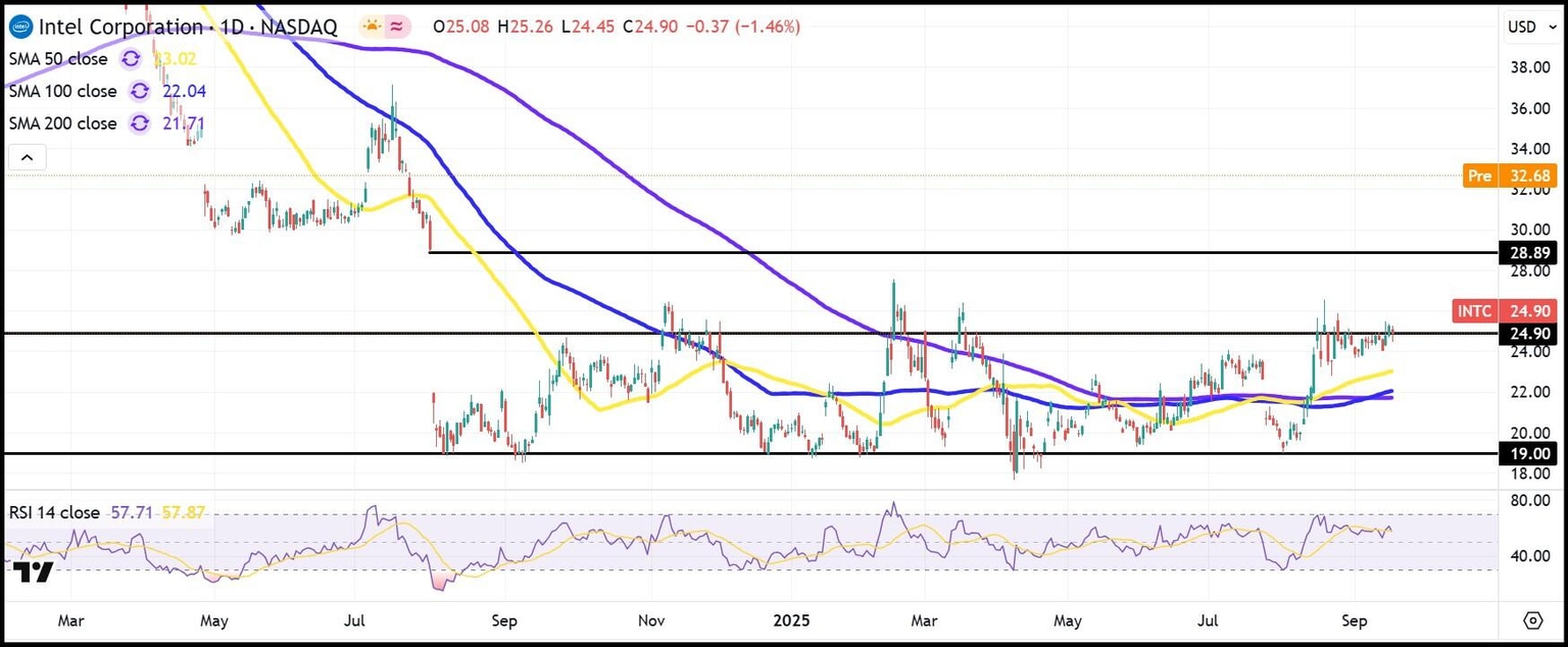 INTC daily stock chart
