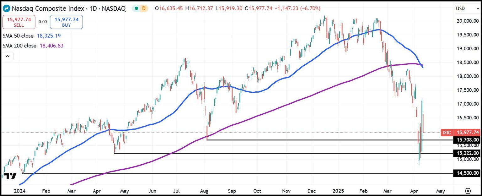 NASDAQ Composite daily index chart