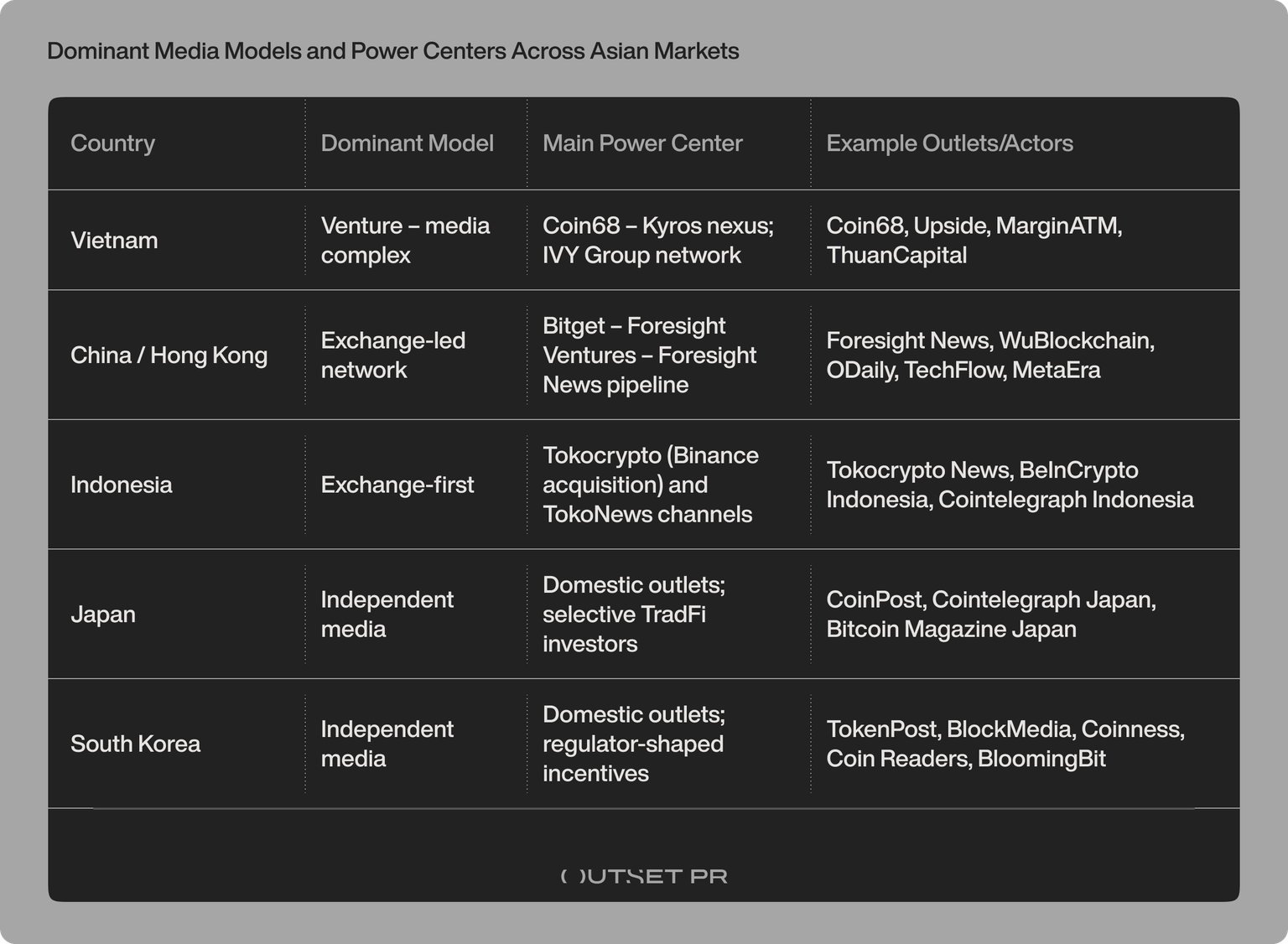 Dominant Media Models and Power Centers Across Asian Markets. Outset Data Pulse (ODP)