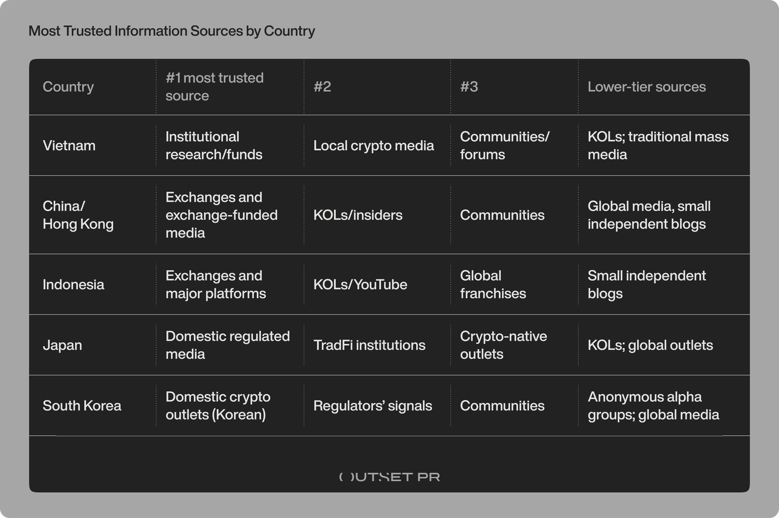 Most Trusted Information Sources by Country. Outset Data Pulse (ODP)