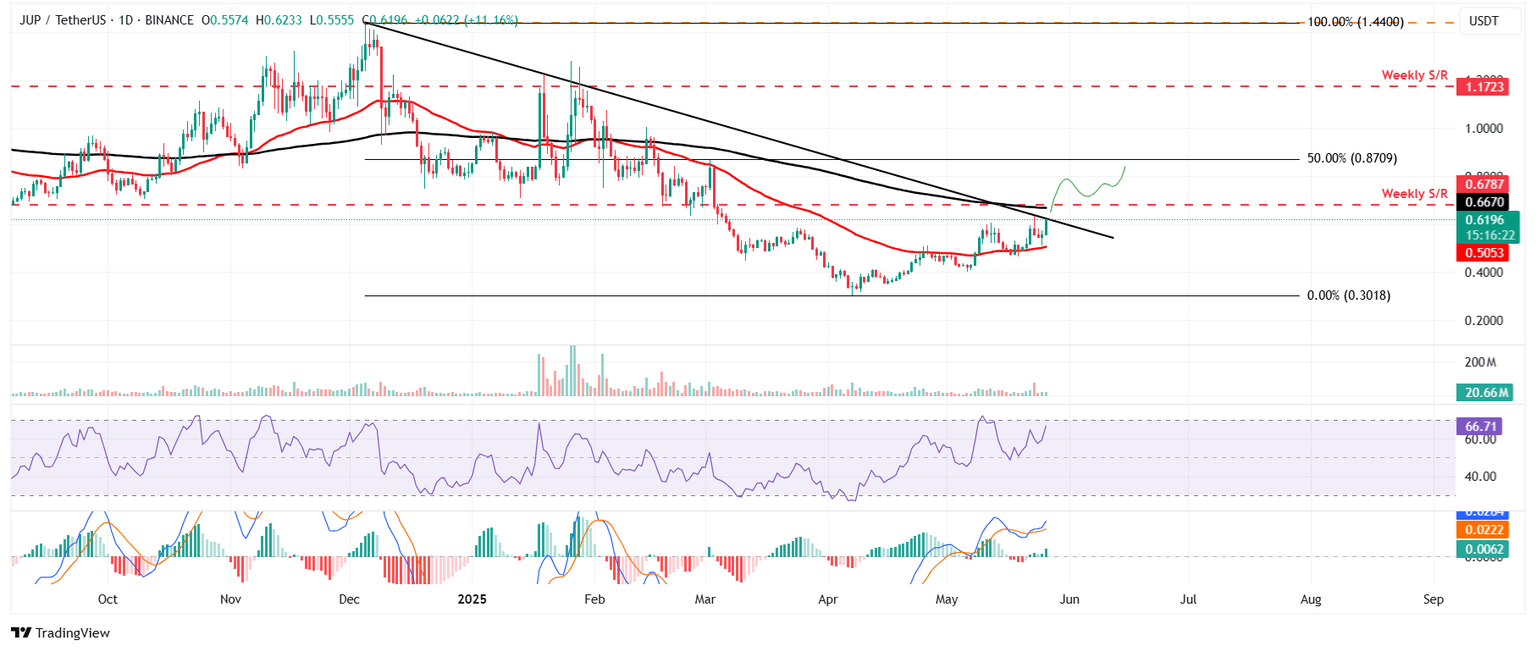 JUP/USDT daily chart