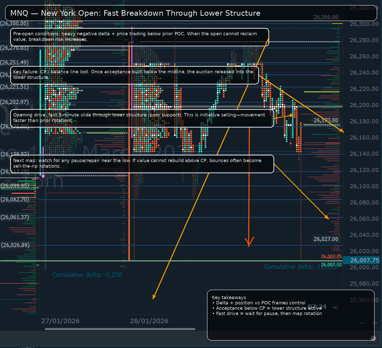 MNQ TPO follow-up: The New York open confirmed the pre-open signals — heavy delta and weak value location, followed by a failed reclaim of 26,173 and a fast drive lower through the structure.