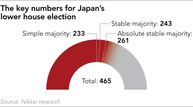 Key numbers for Japan's lower house election