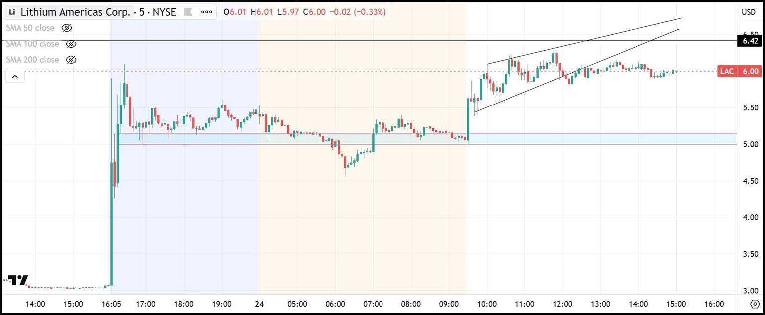 LAC 5-minute stock chart