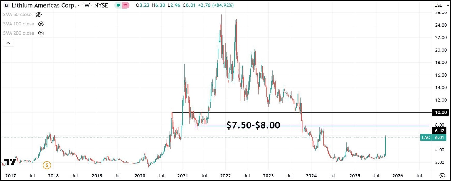 LAC weekly stock chart