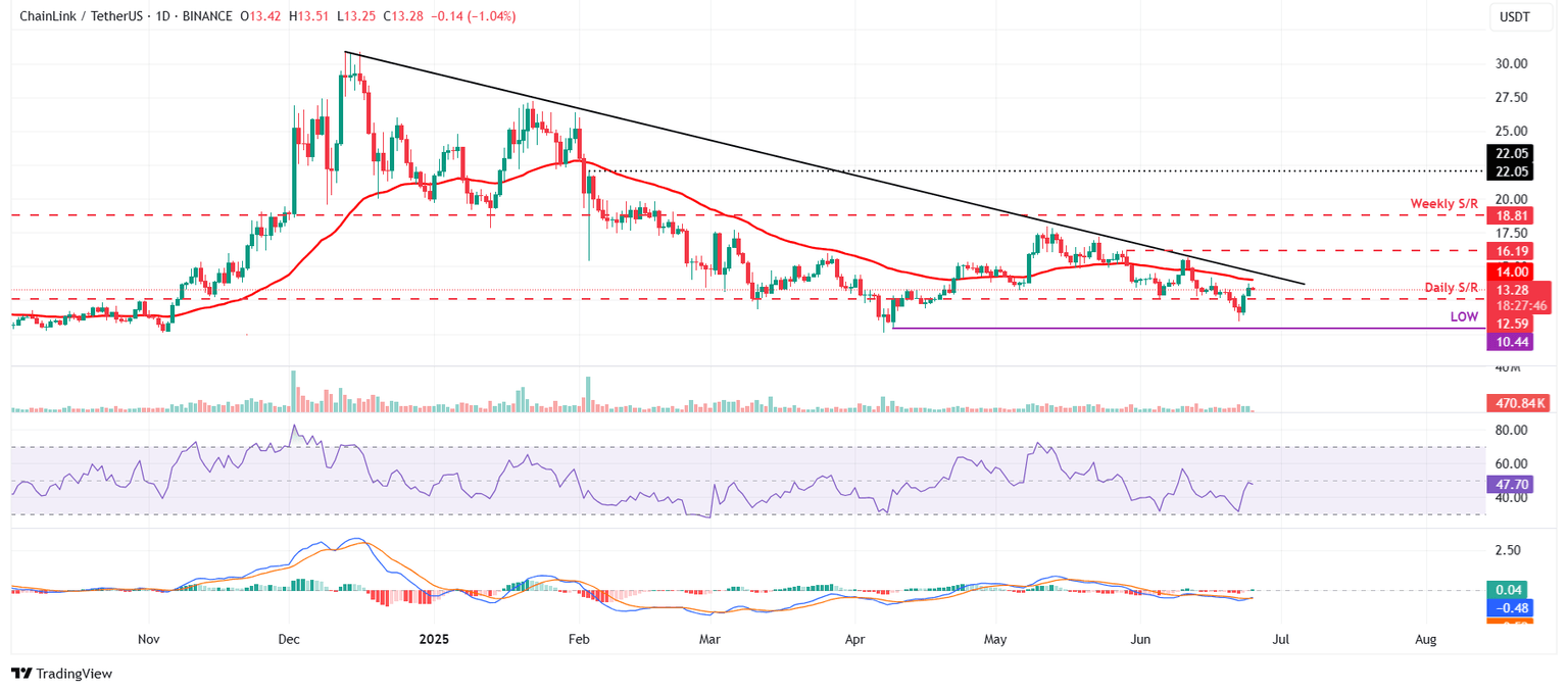 LINK/USDT daily chart