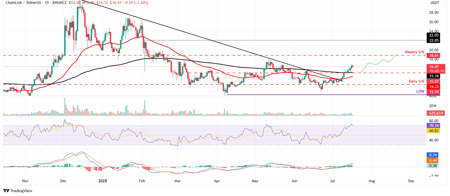 LINK/USDT daily chart