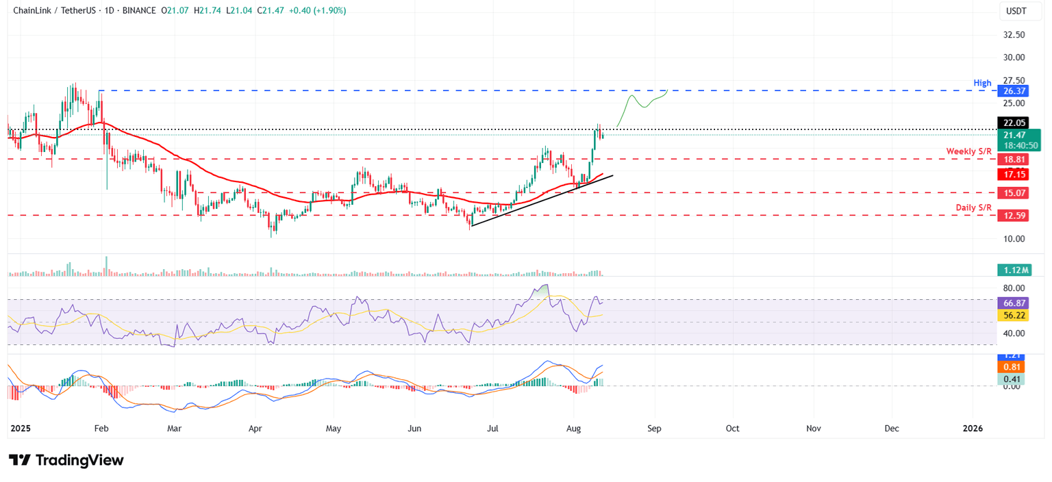 LINK/USDT daily chart