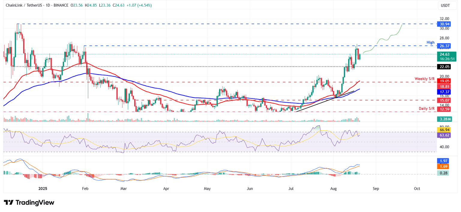 LINK/USDT daily chart
