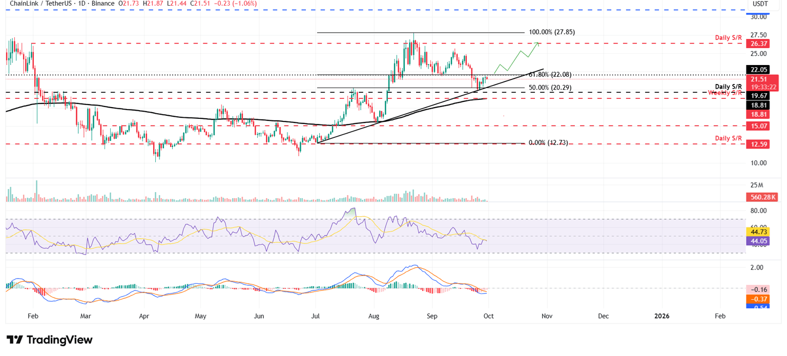 LINK/USDT daily chart