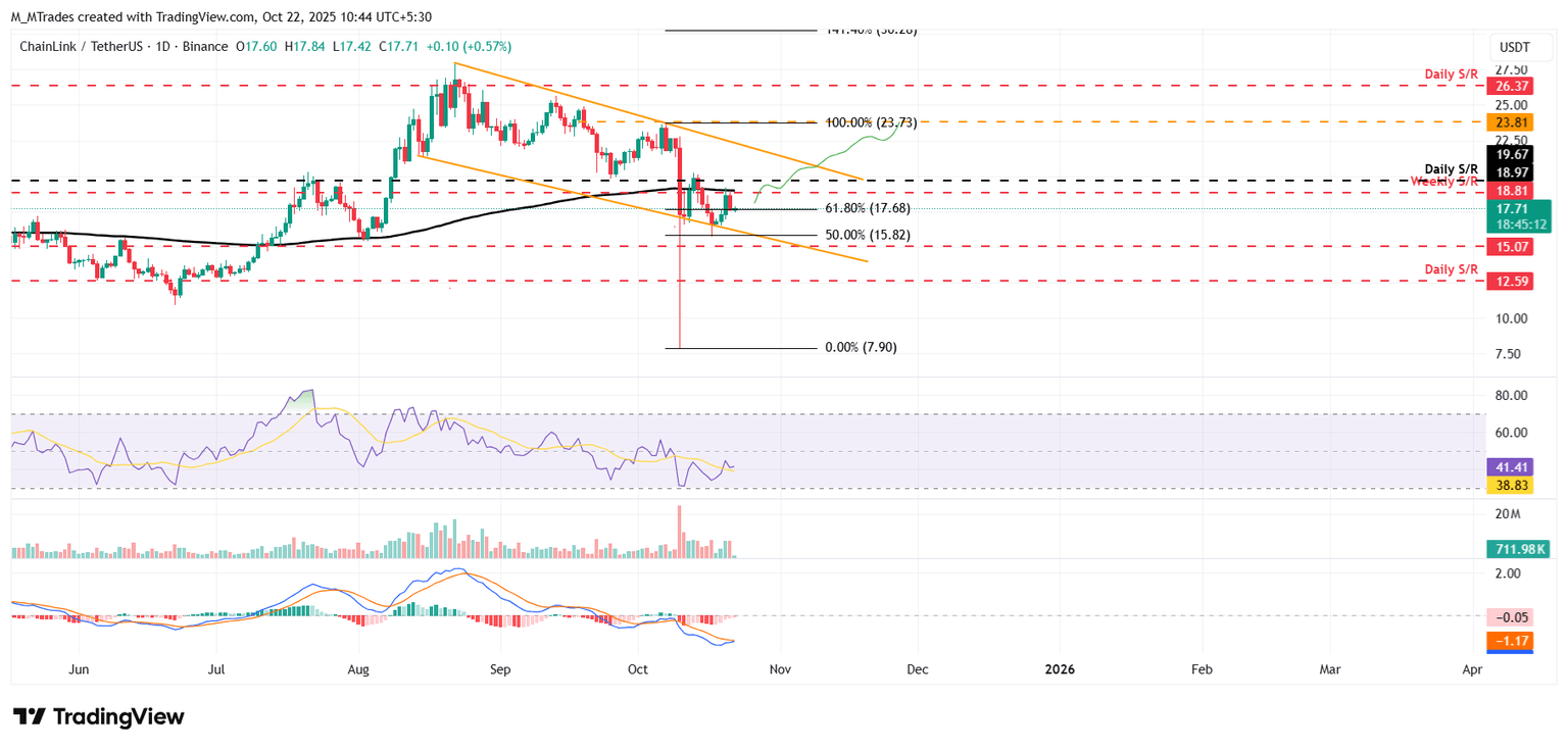 LINK/USDT daily chart