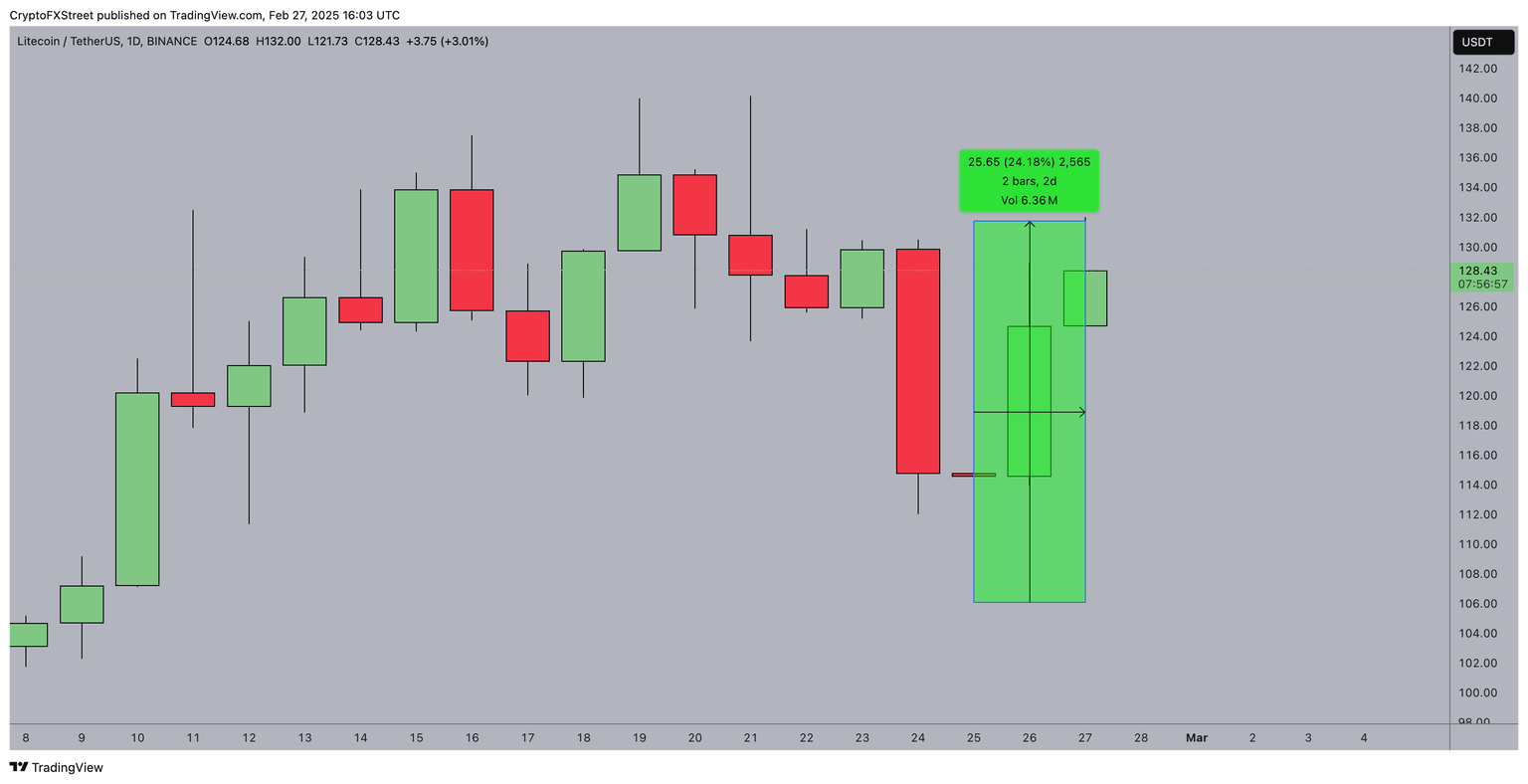 Litecoin (LTC) price action