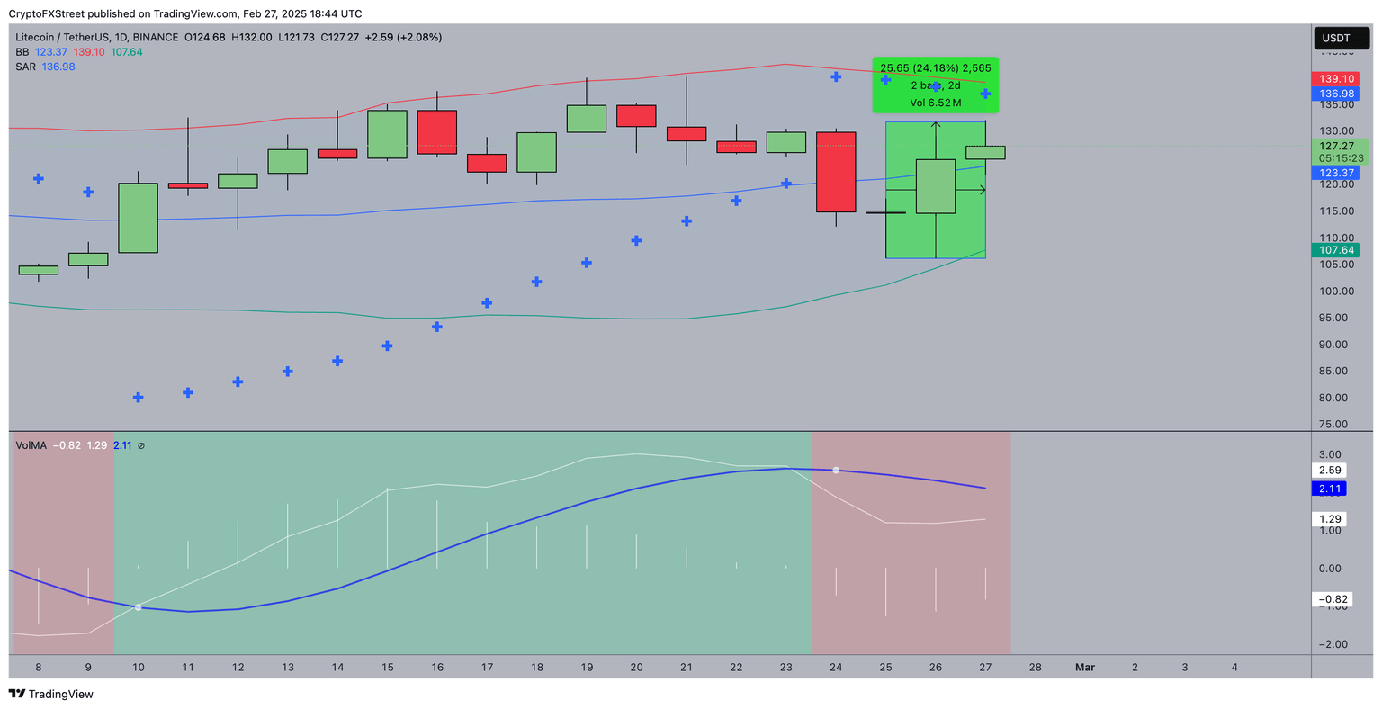 Litecoin Price Forecast