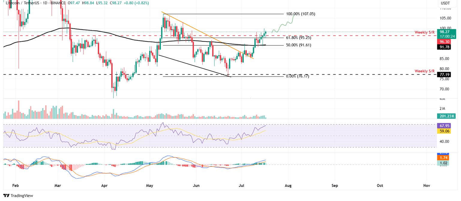 LTC/USDT daily chart