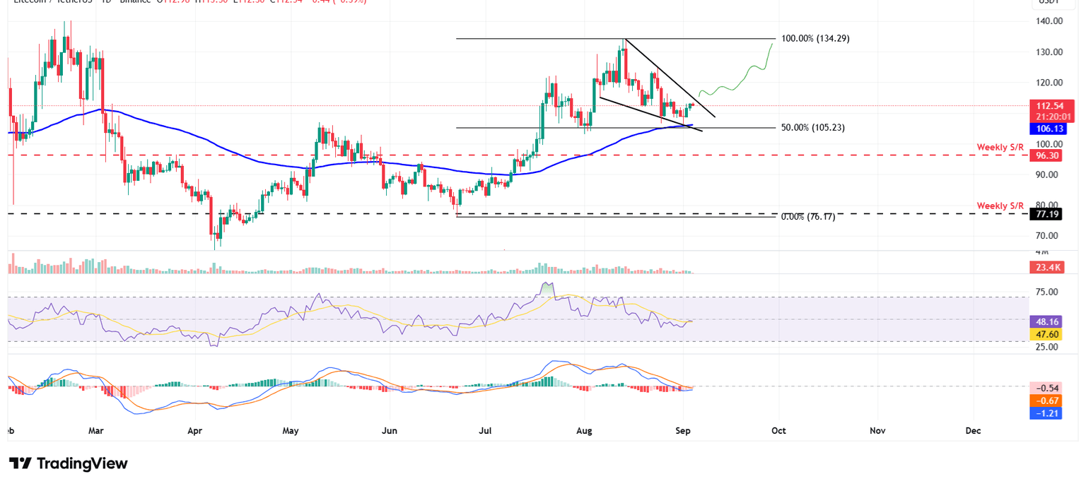 LTC/USDT daily chart