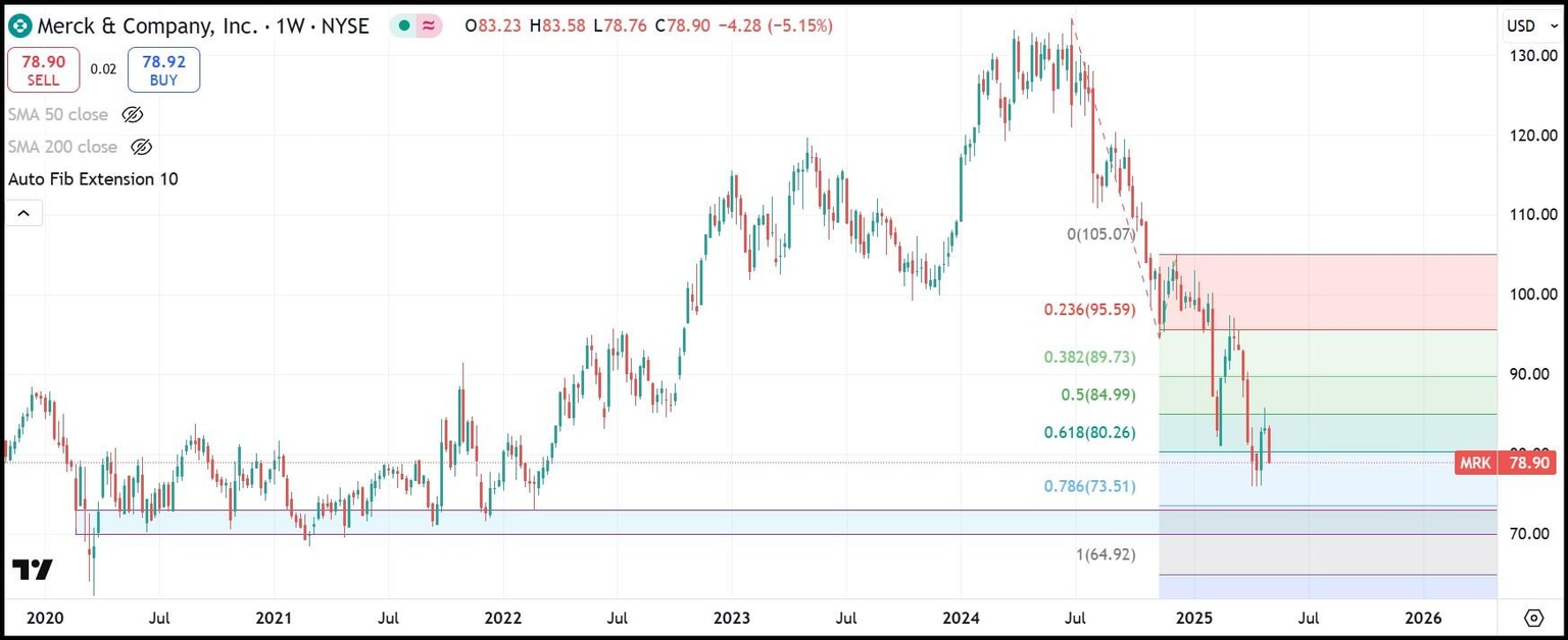 MRK weekly stock chart