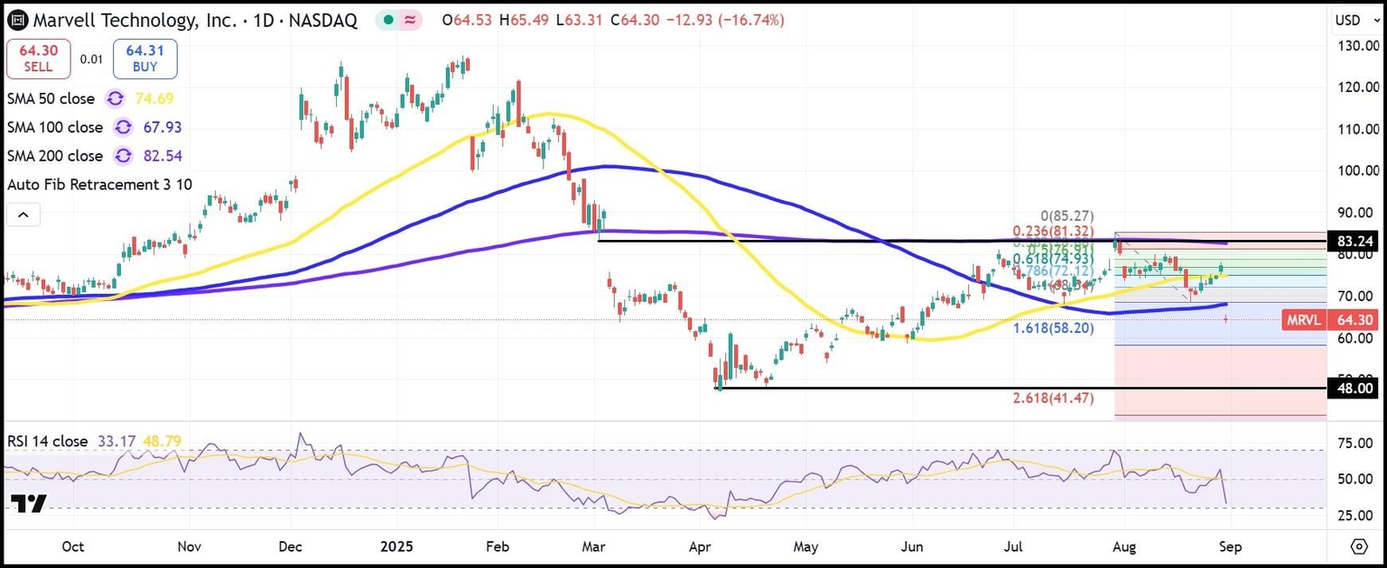 MRVL daily stock chart