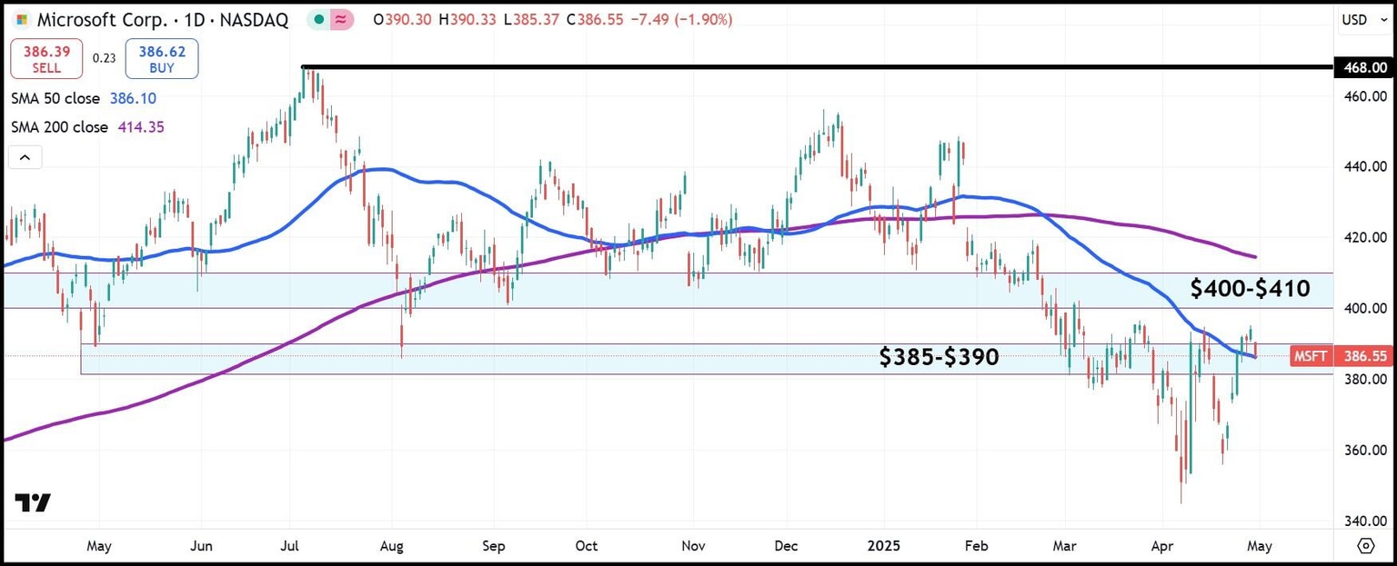 MSFT daily stock chart