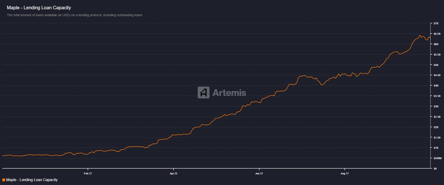 Maple Finance lending loan capacity chart. Source: Artemis
