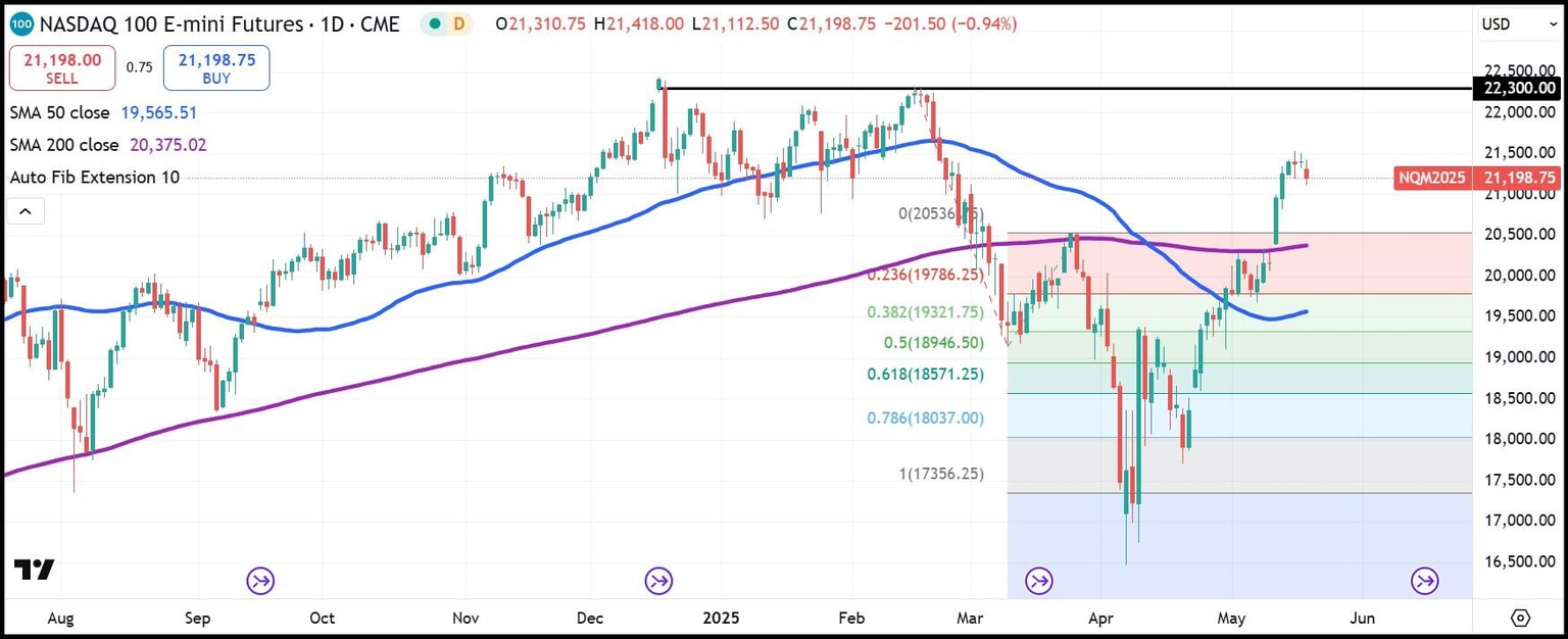 NASDAQ 100 E-mini Futures daily chart