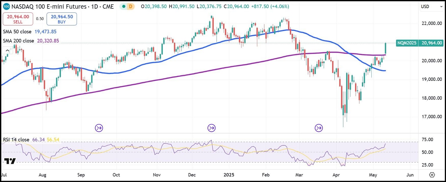 NASDAQ 100 E-mini Futures