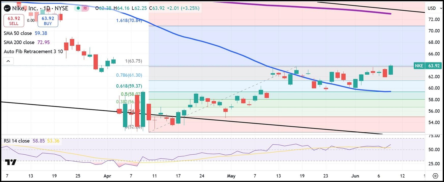 Nike weekly stock chart