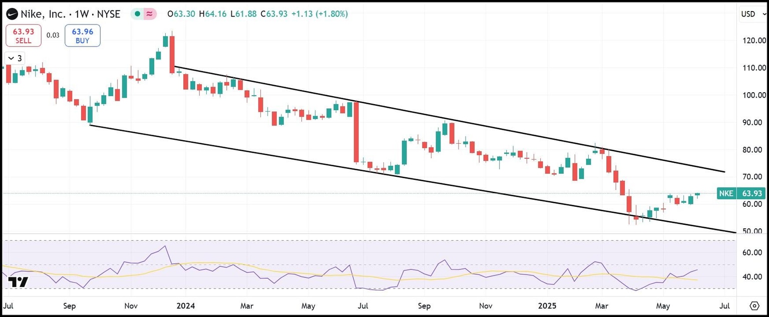 Nike weekly stock chart
