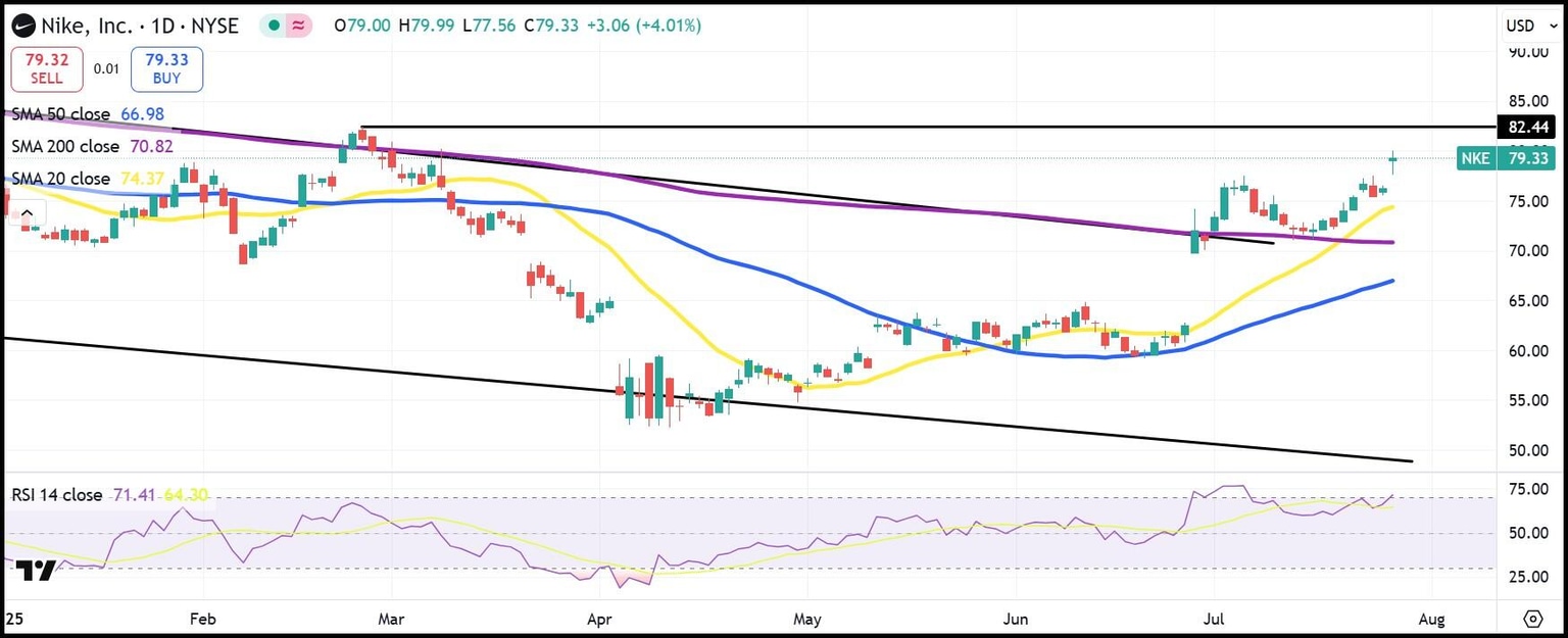NKE daily stock chart