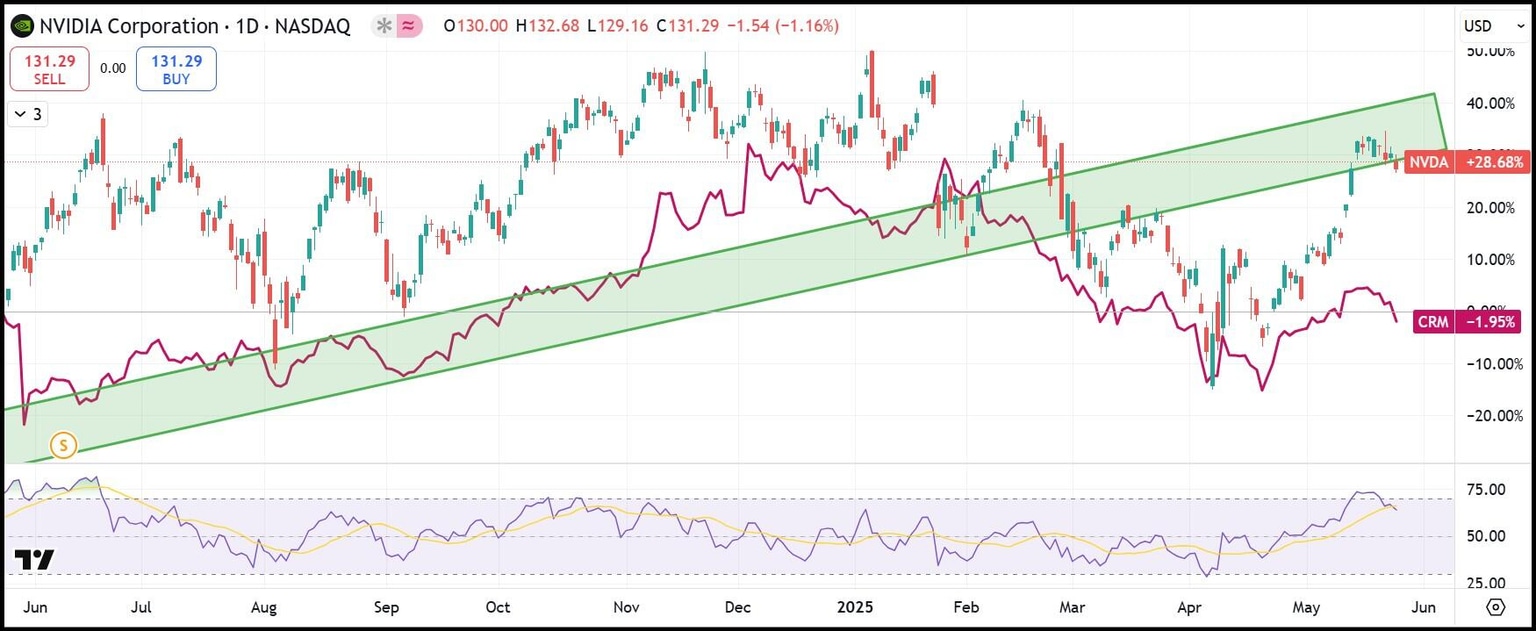 NVDA-CRM daily stock chart over one year