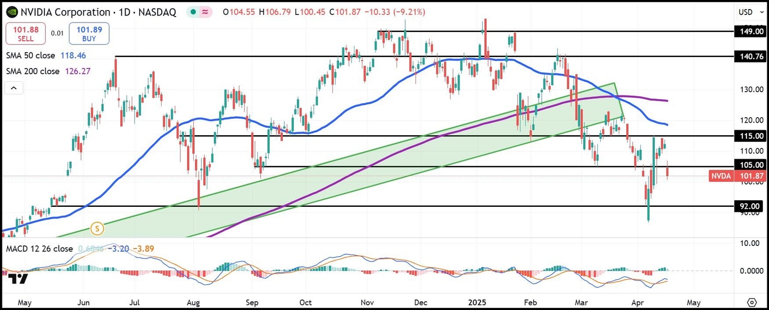 NVDA daily stock chart